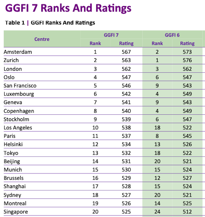 Zurich and Geneva top-rated in green finance