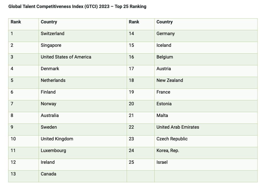 Switzerland reigns supreme in global talent attractiveness for a decade